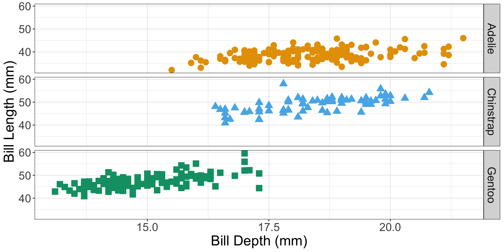 Three separate scatterplots in three rows showing bill depth and bill length of three separate species of penguins Adelie, Chinstrap, and Gentoo respectively and the  points representing each observation are orange, blue, and green respectively.
