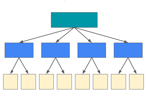 a figure showing hierarchy with a rectangle on top. With a set of arrows pointing downwards leading to a set of rectangles below which also have a set of arrows pointing downwards leading to a different set of rectangles.