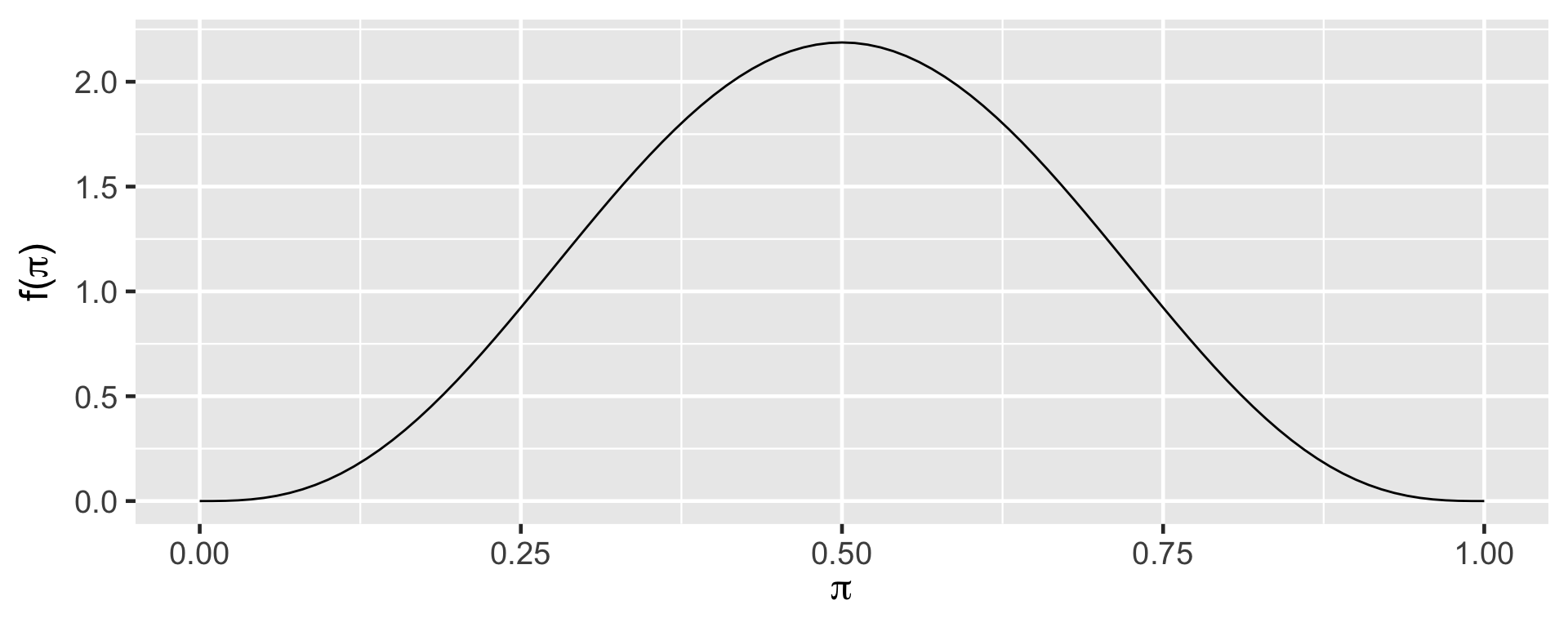 X axis reads pi with values from 0 to 1. Y axis reads f of pi). The curve of the graph has a high peak on the y-axis when pi equals to 0.5. The distribution is symmentric.