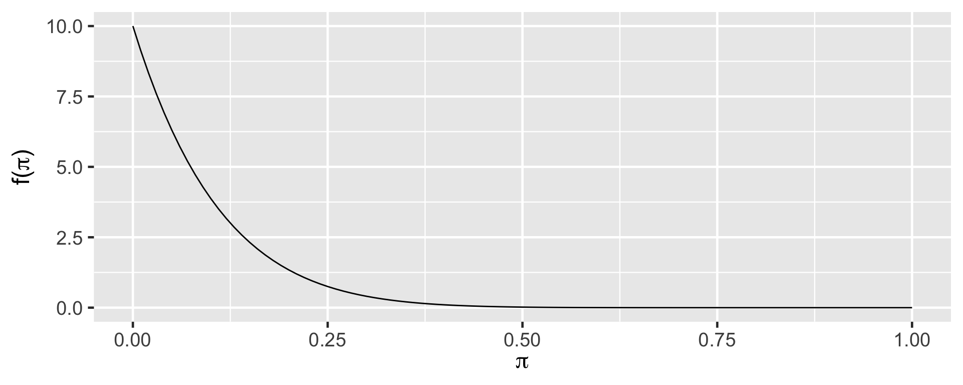 X axis reads pi with values from 0 to 1. Y axis reads f of pi). The curve of the graph has a high peak on the y-axis when pi equals to 0. The curve is a concave one and y is decreasing as pi is increasing.