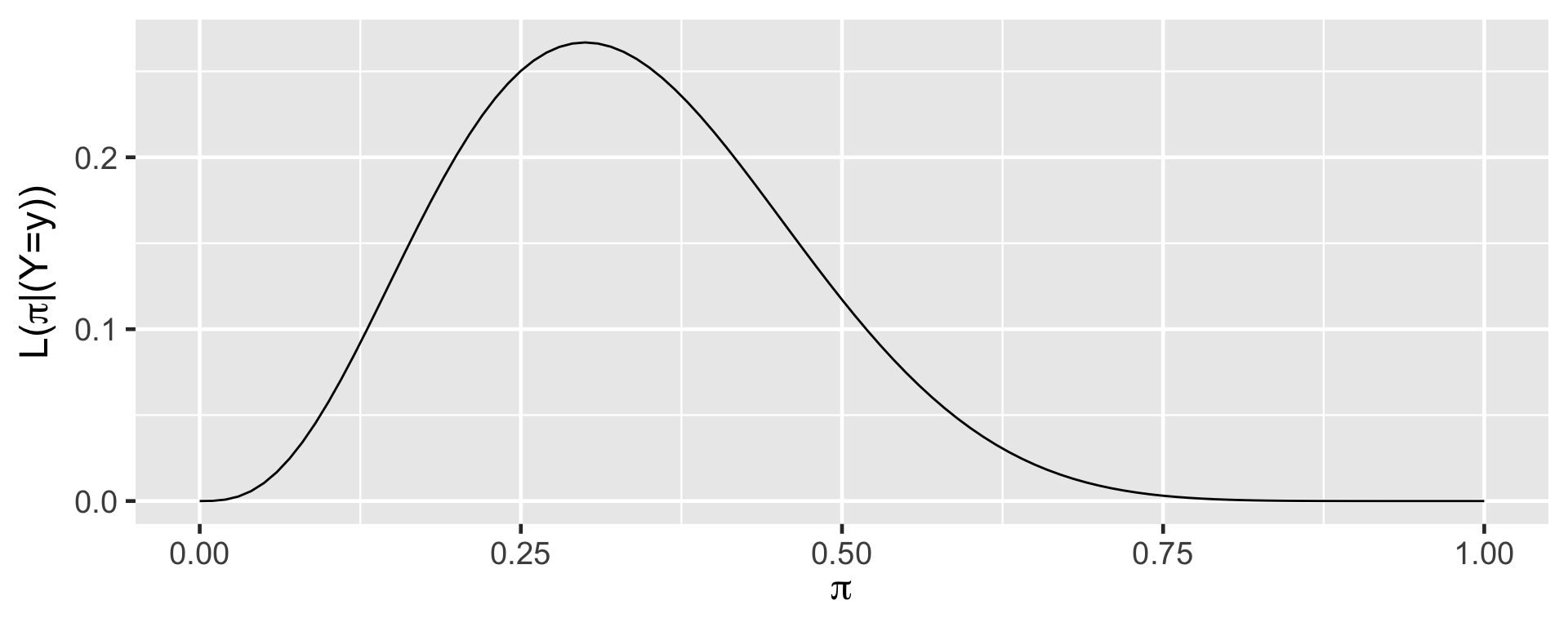 X axis reads pi with values from 0 to 1. Y axis reads l of pi given capital Y = y). The curve of the graph has a high peak on the y-axis when pi equals to 0.3. The y-values are almost zero when pi is greater than 0.75.