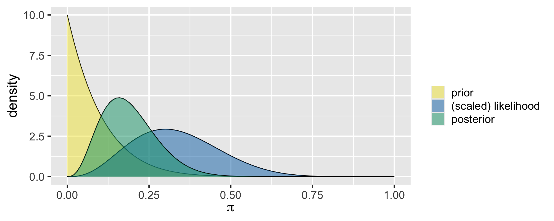 X axis reads pi with values from 0 to 1. Y axis reads density. Three curves are shown labeled as prior, (scaled) likelihood, and posterior. The prior curve of the graph has a high peak on the y-axis when pi equals to 0. The curve is a concave one and y is decreasing as pi is increasing. The likelihood curve has a high peak on the y-axis when pi equals to 0.3. The y-values are almost zero when pi is greater than 0.75. The posterior sits between the prior and likelihood curves.