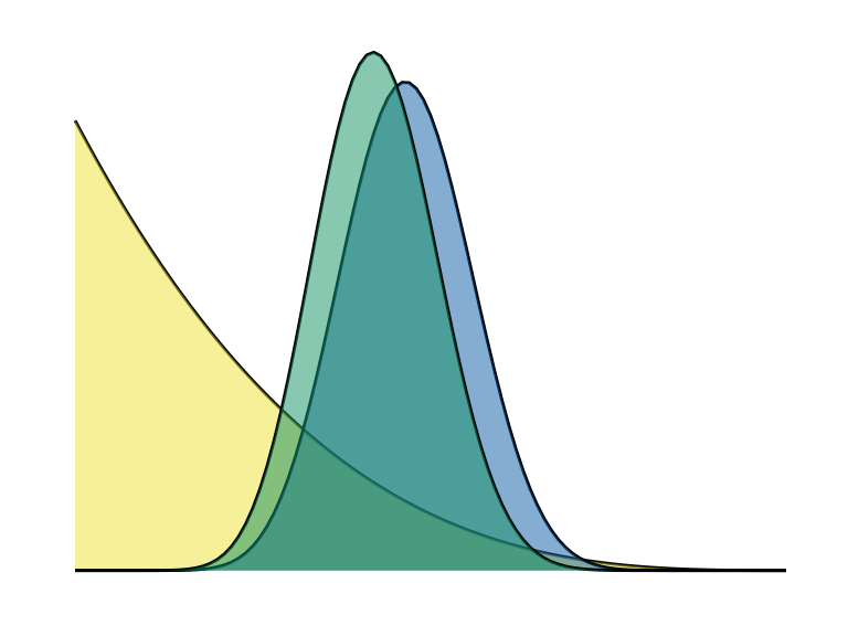three curves on a single plot with no axis labeled. It is coloring scheme indicates its similarity to the previous plot with prior, scaled likelihood and posterior