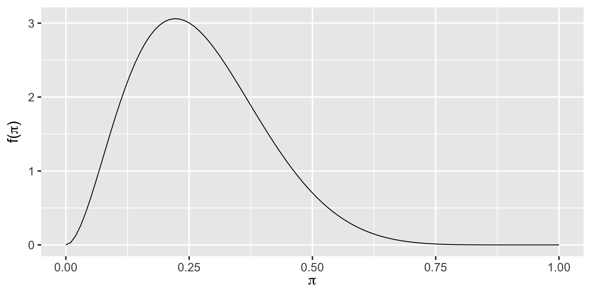 X axis reads pi with values from 0 to 1. Y axis reads f of pi). The curve of the graph has a high peak on the y-axis when pi equals to 0.25. The y-values are almost zero when pi is greater than 0.70.