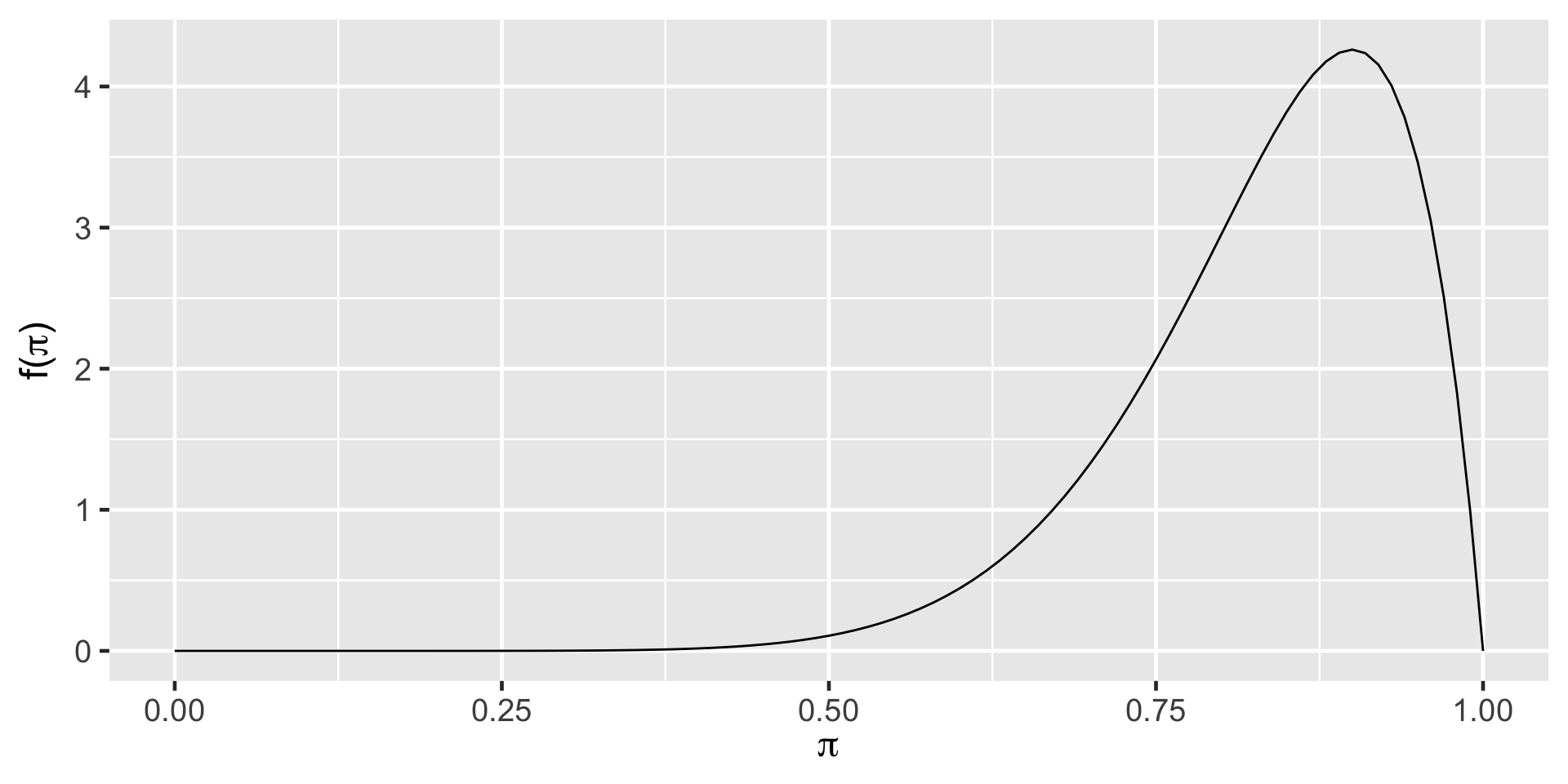X axis reads pi with values from 0 to 1. Y axis reads f of pi). The curve of the graph has a high peak on the y-axis when pi equals to 0.9. The y-values are almost zero when pi is less than 0.50.