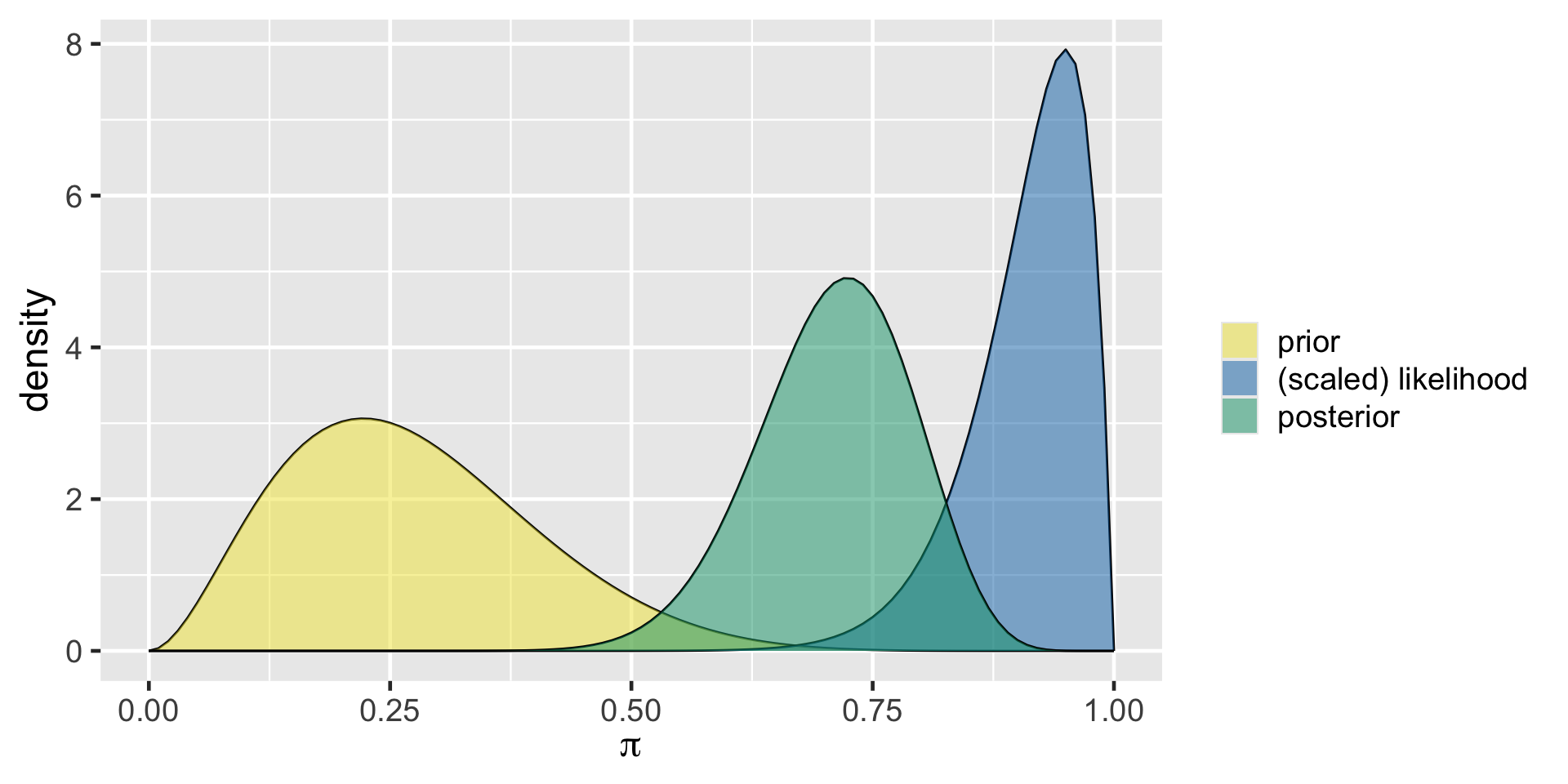 X axis reads pi with values from 0 to 1. Y axis reads density. Three curves are shown labeled as prior, (scaled) likelihood, and posterior. The prior curve of the graph has a high peak on the y-axis when pi equals to 0.25 and y values are close to zero when pi is greater than 0.7. The likelihood curve has a high peak on the y-axis when pi equals to 0.95 and is quite peaked with low variance. The posterior sits between the prior and likelihood curves.