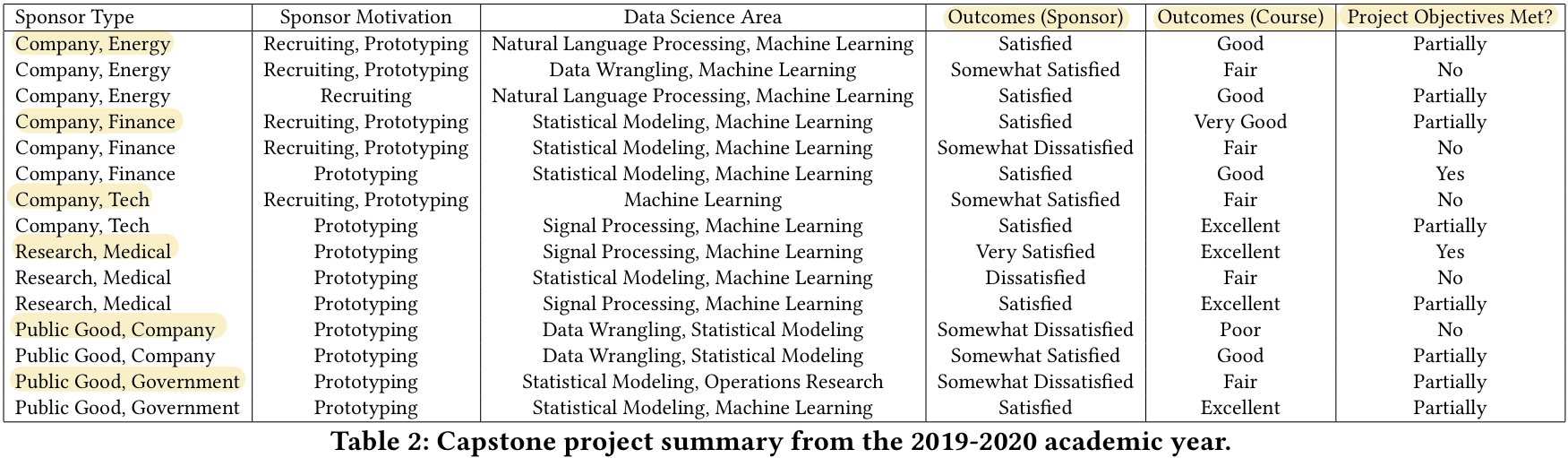 Table with 6 columns: (1) Sponsor Types (e.g. Company, Energy or Research, Medical); (2) Sponsor Motivations (e.g. Recruiting, Prototyping); (3) Data Science Area (e.g. Natural Language Processing, Data Wrangling); (4) Outcomes from Sponsor's point of view (ranging from Dissatisfied to Very Satisfied); (5) Outcomes from Instructor's point of view (ranging from Poor to Excellent); (6) whether project objectives where met. Highlighted are the different sponsor types, as well as the last three variables.