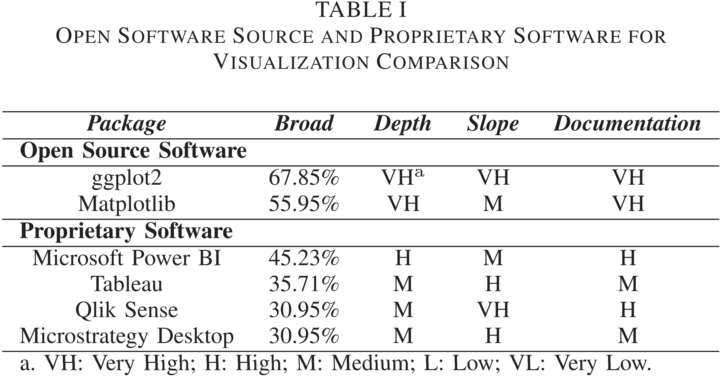 Table from paper with four columns (1) package, (2) broad, (3) depth, (4) slope, and (5) documentation. The packages are separated by open source software versus propietary software and the remaining four columns are constructs defined in the manuscript.