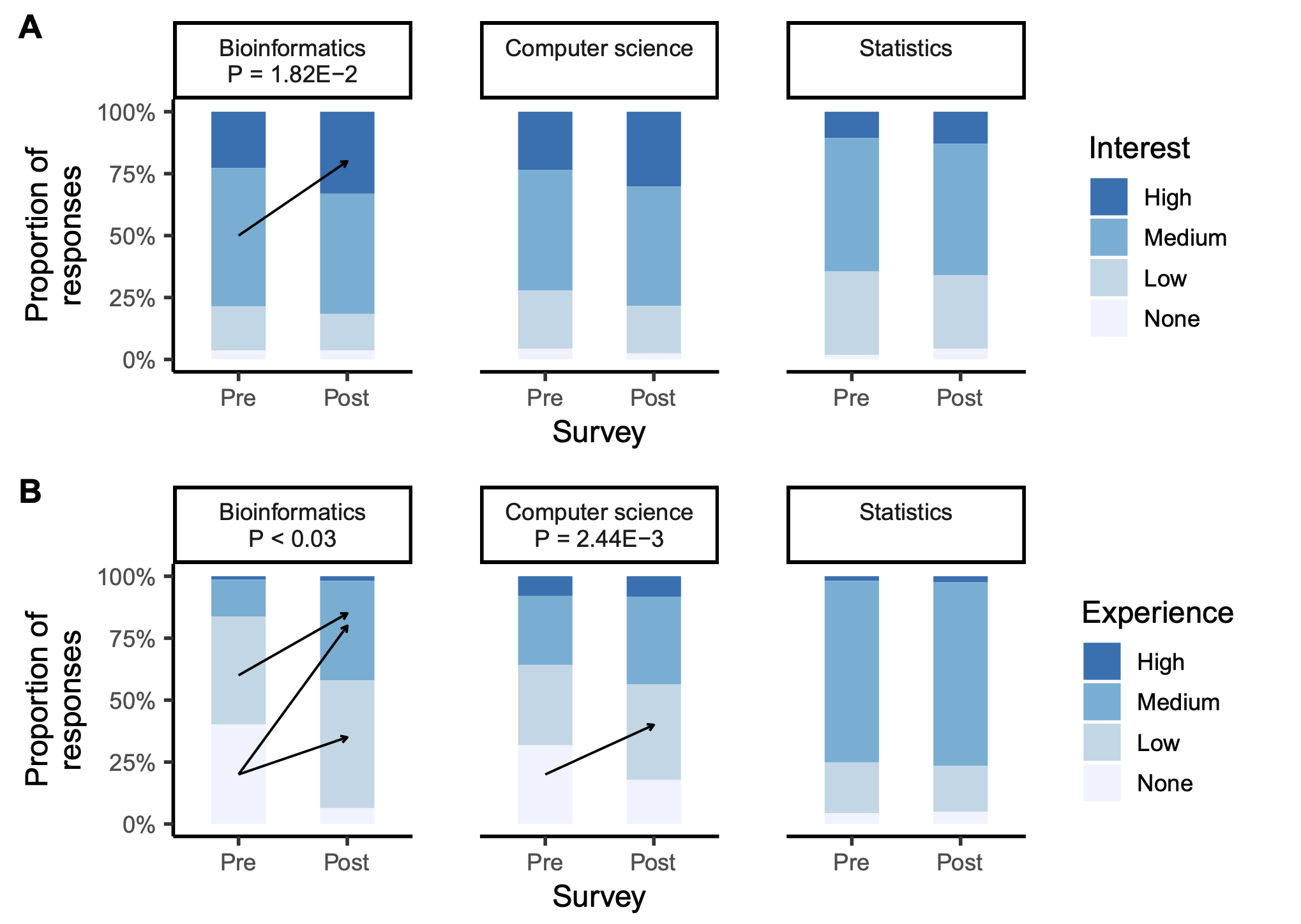 Figure depicting the respondents' self-reported interest and experience in 3 areas- Bioinformatics, Computer Science, and Statistics. Data is reported both before and after participating in data science modules. A majority of respondents claimed "medium" interest and "low" or "none" experience in Bioinformatics prior to participation, with a significant portion of those respondents moving to "high" interest or "medium"/"low" experience afterwards. Computer science had a more event split between levels of interest and experience, with only significant movement from "none" experience to "low" experience. Interest and expertise in statistics saw very little change, with most respondents reporting "medium" experience and "medium" interest both before and after participation.