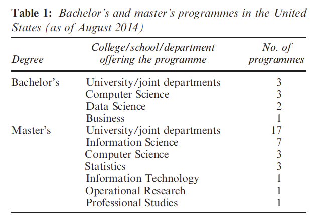 Table showing counts of bachelor's and master's programmes in the United States as of August 2014. Among Bachelor's degrees 3 are in a university/joint department, 3 in computer science, 2 in data science, and 1 in a business department. Among master's 17 are in a university/joint department, 7 in information science, 3 in computer science, 3 in statistics, 1 in information technology, in operational research and 1 in a professional studies department.