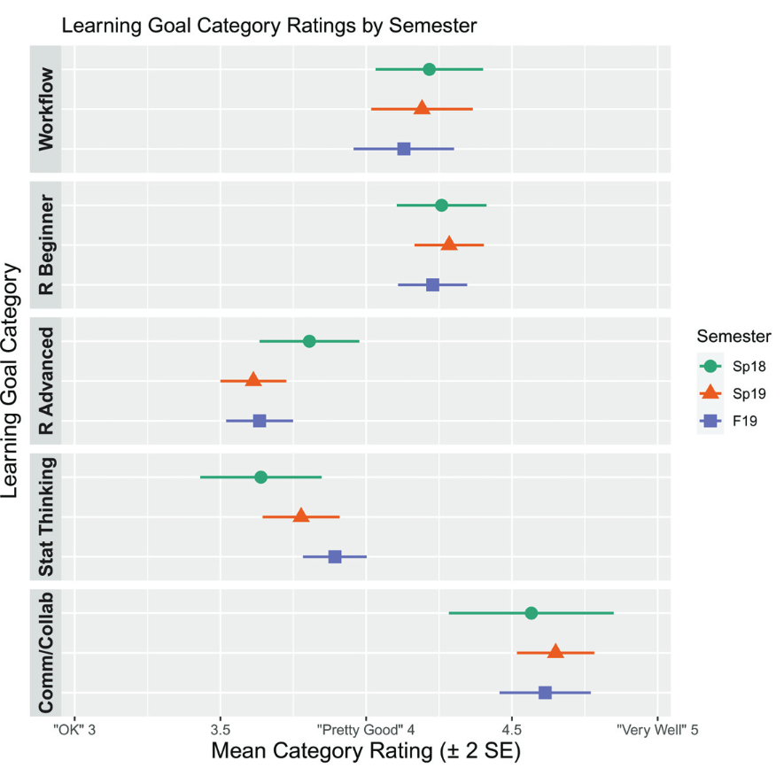 Figure depicting the respondents Mean self-evaluation scores (±2 SEs) by semester per overall learning goal category. Communication/Collaboration — consisting of only two Student Learning Outcomes “Collaborating with teammates” and “Communicating findings and recommendations,” was consistently the highest rated learning goal category, with average ratings a little closer to “Very Well (5)” than “Pretty Good (4).” The Beginning R category (consisting of six Student Learning Outcomes from Chapters 1–12 of R4DS) and Workflow — consisting of the Student Learning Outcomes “RStudio,” “RMarkdown,” “OSF (Open Science Framework),” and “GitHub”—were the next highest ranked categories in each semester,with average scores somewhat better than “Pretty Good (4).”The lowest ranked categories were Statistical Thinking and Advanced R (Student Learning Outcomes from Chapters 13–25 in R4DS). The nine Statistical Thinking Student Learning Outcomes had an overall average rating of 3.79, somewhat worse than “Pretty Good (4).” The ten Advanced R Student Learning Outcomes had the lowest rating of 3.66, somewhat closer on averageto “Pretty Good (4)” than “OK (3).