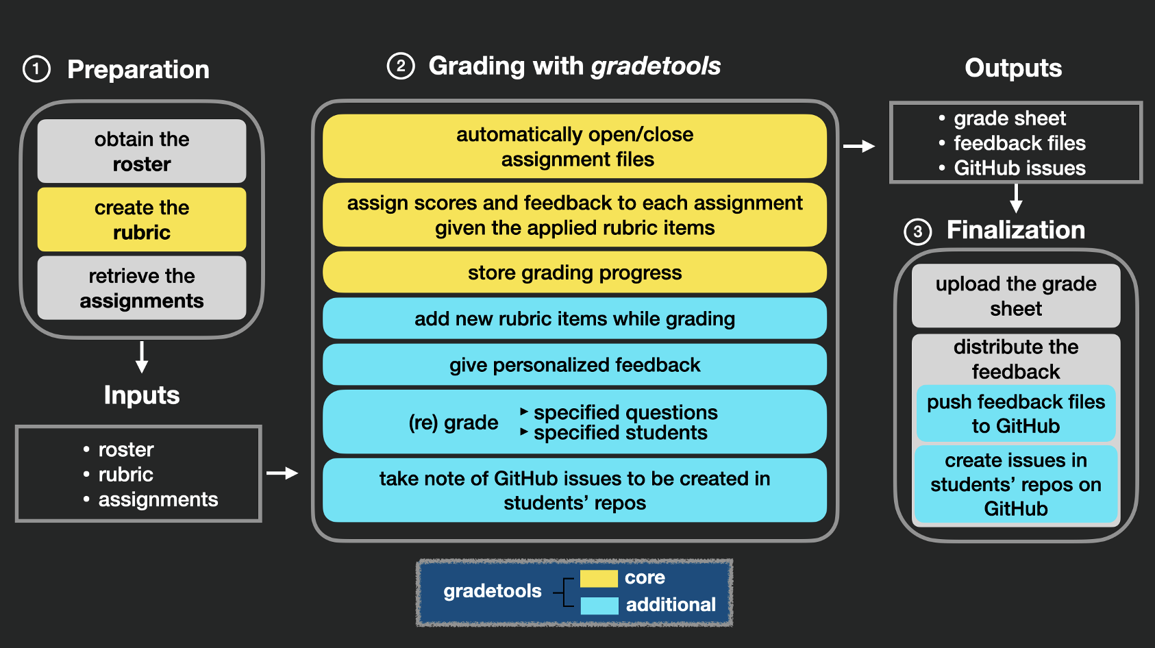 An overview of the grading process using gradetools