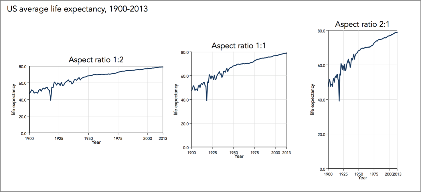 three plots with same data. The x-axis always has year and the y-axis always has life expectancy. The plots are labeled as aspect ration 1:2, aspect ration 1:1, and aspect ration 2:1. In the first plot the x axis is double the y axis. In the third plot the y axis is double that of x axis. Thus in the first plot the trend can be perceived to have a low positive slope where as in the third plot the trend seems like a steeper positive change.