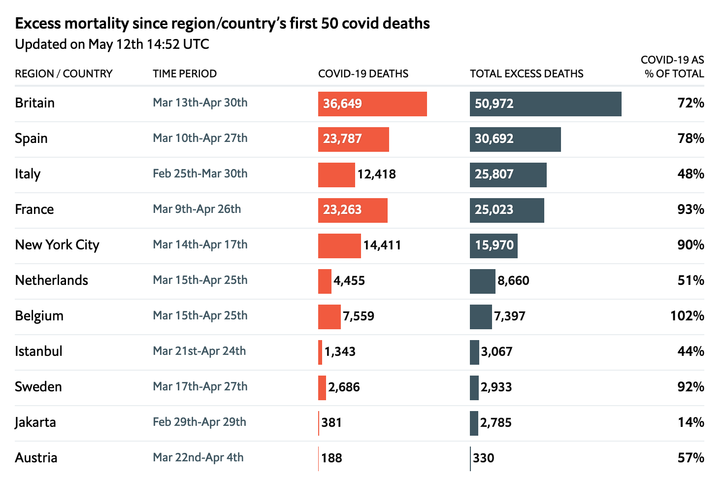 This is a table with a title "Excess mortality since region/country's first 50 covid deaths" Columns of the table include region/country, time period, covid-19 deaths (which shows number of deaths in a bar corresponding to length),total excess death (which also shows number of deaths in a different colored bar corresponding to length), and covid-19 as % of total. The bar lengths go from longest to shortest from top to bottom of the table.