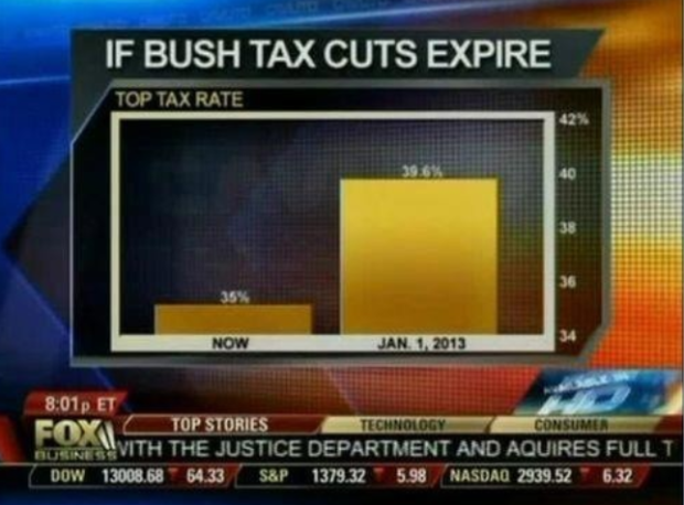The title of the plot reads "if Bush tax cuts expire" It is a bar plot the first bar is labeled as now at 35% the next bar is labeled as Jan 1, 2013 labeled at 39.6% The y axis starts at 34%.