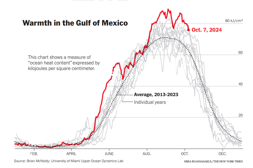 The title of the plot states warmth in the Gulf of Mexico. On the x axis we see months, on the Y axis we see values ranging from 0 to 80 kJ/cm^2. We are also provided a text "This chart shows a measure of ocean heat content expressed by kilojoules per square centimeter". There are many gray curves each representing an individual year, and a dotted curve for showing average 2012-2023. These curves seem to pick between Aug-Oct. There is one curve that is red and has a specific point labeled as Oct 7, 2024. This curve seems above the dotted curve.