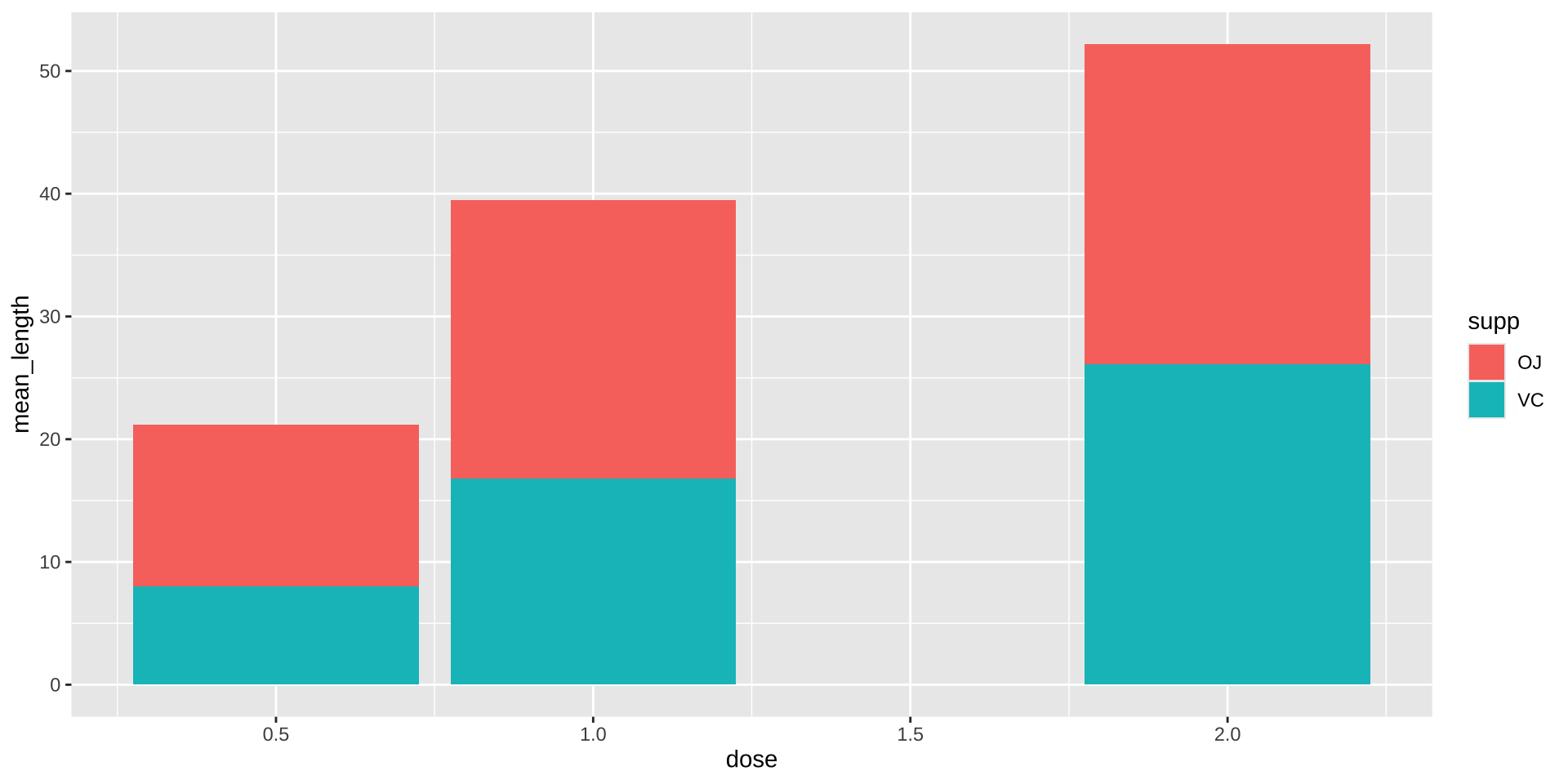 This is a bar plot with x axis labeled as 0.5, 1, and 2 for each bar. Within each bar we see two colors red and blue. In the legend the supp variable is defined with red as OJ and blue as VC. The y-axis shows mean-length.