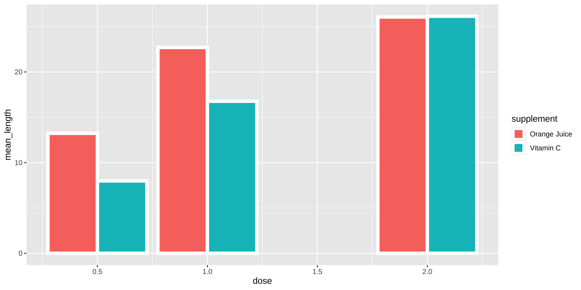 the legend text changes to supplement, Orange Juice, and Vitamin C