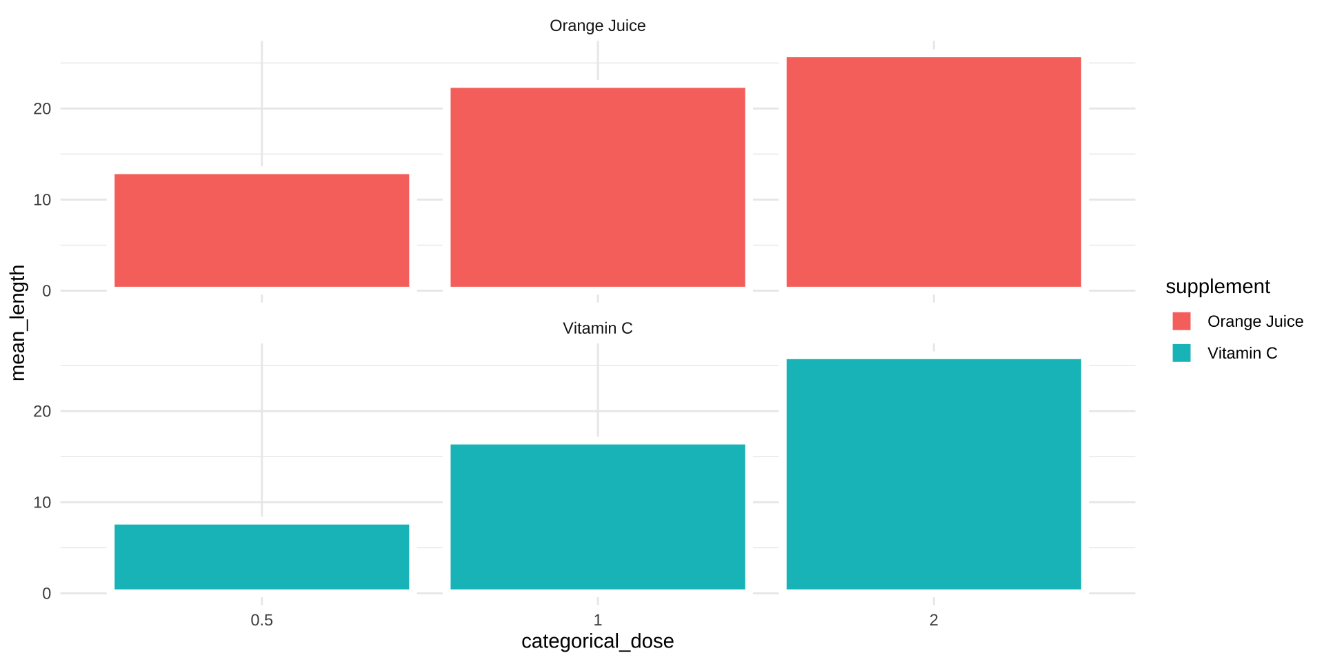 the orange juice and vitamin c is separated into two facets with orange juice on top as a separate bar plot.