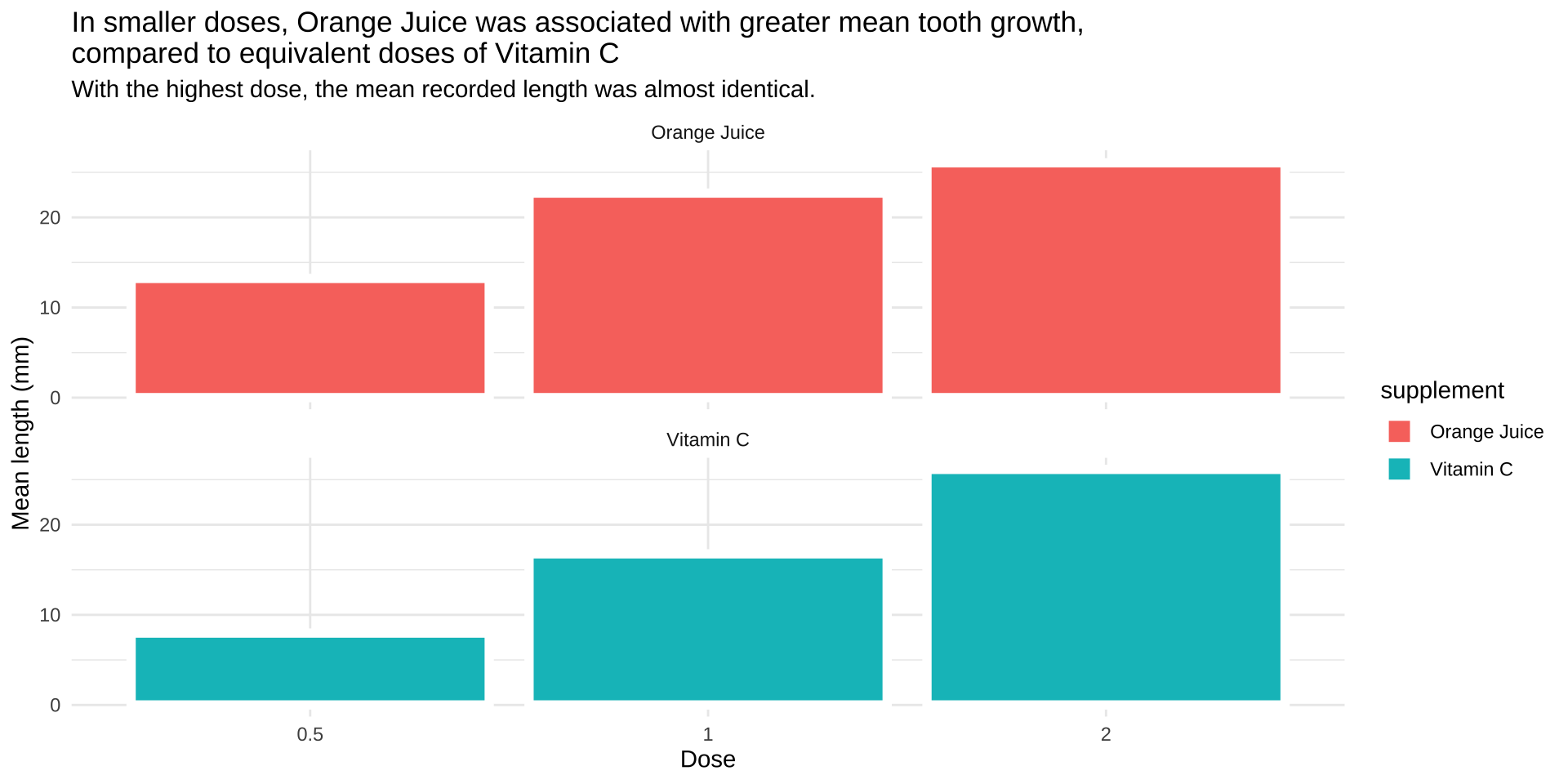 There is a title that reads "In smaller doses, Orange Juice was associated with greater mean tooth growth, compared to equivalent doses of Vitamin C" and a subtitle that reads "With the highest dose, the mean recorded length was almost identical."