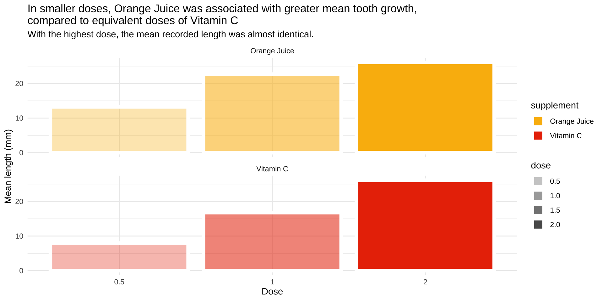 dose is introduced to legend with lower-to high dose ranging in light to dark. This change is reflected in the colors of the bars too.