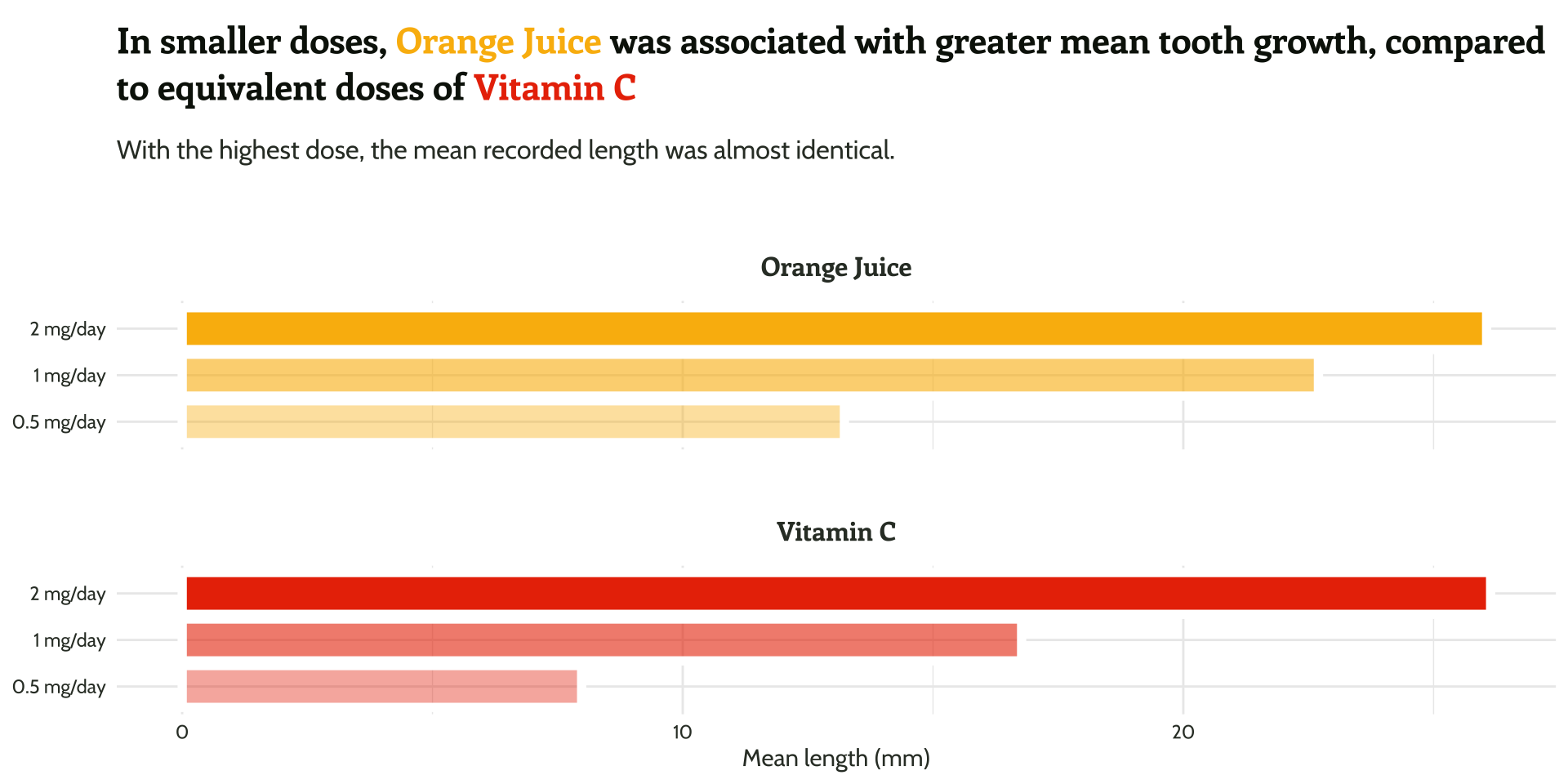 the words orange juice and vitamin c in the title match the corresponding colors of the bars.