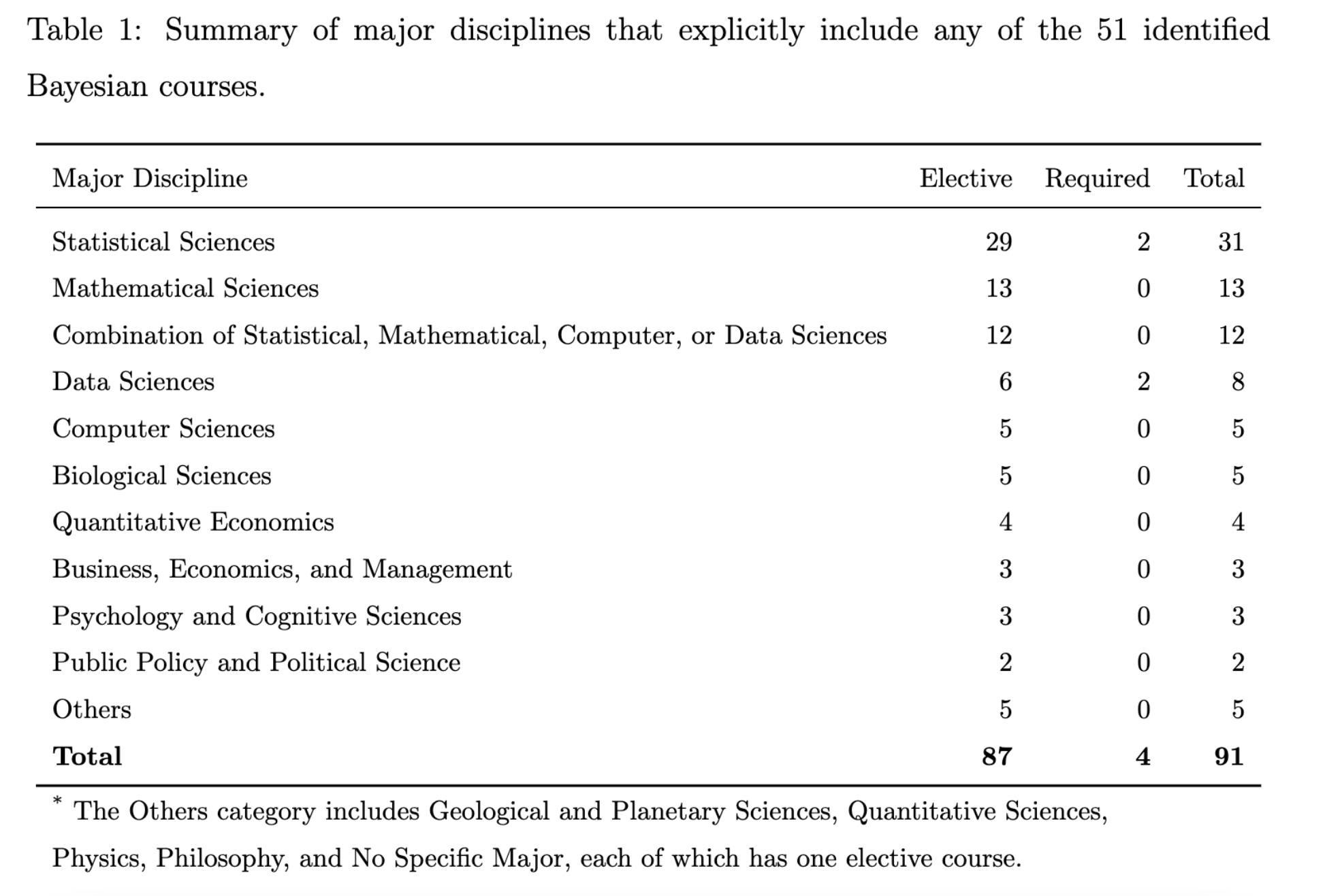 A table with list of majors that include Bayesian courses as part of the major. There are two majors that require a Bayesian course.