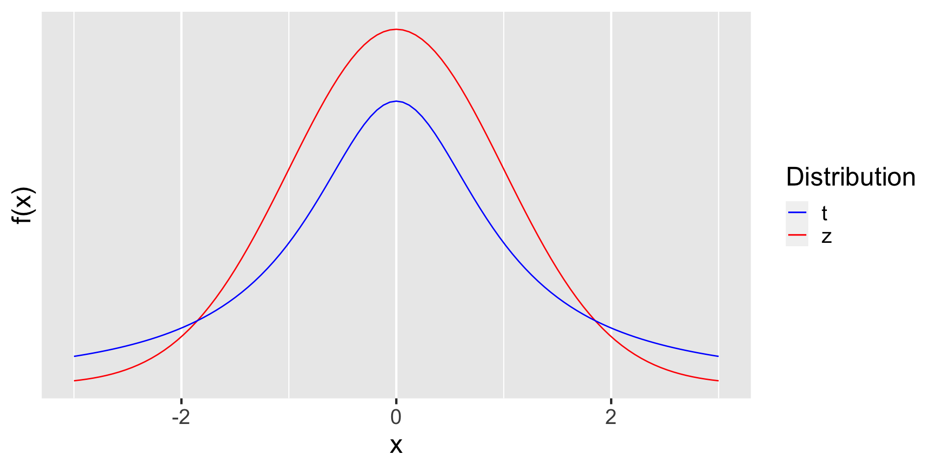 Inference for Single Mean