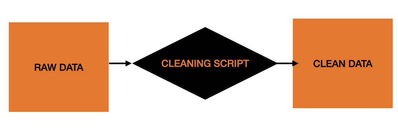A diagram for going from raw data to cleaning script to clean data.