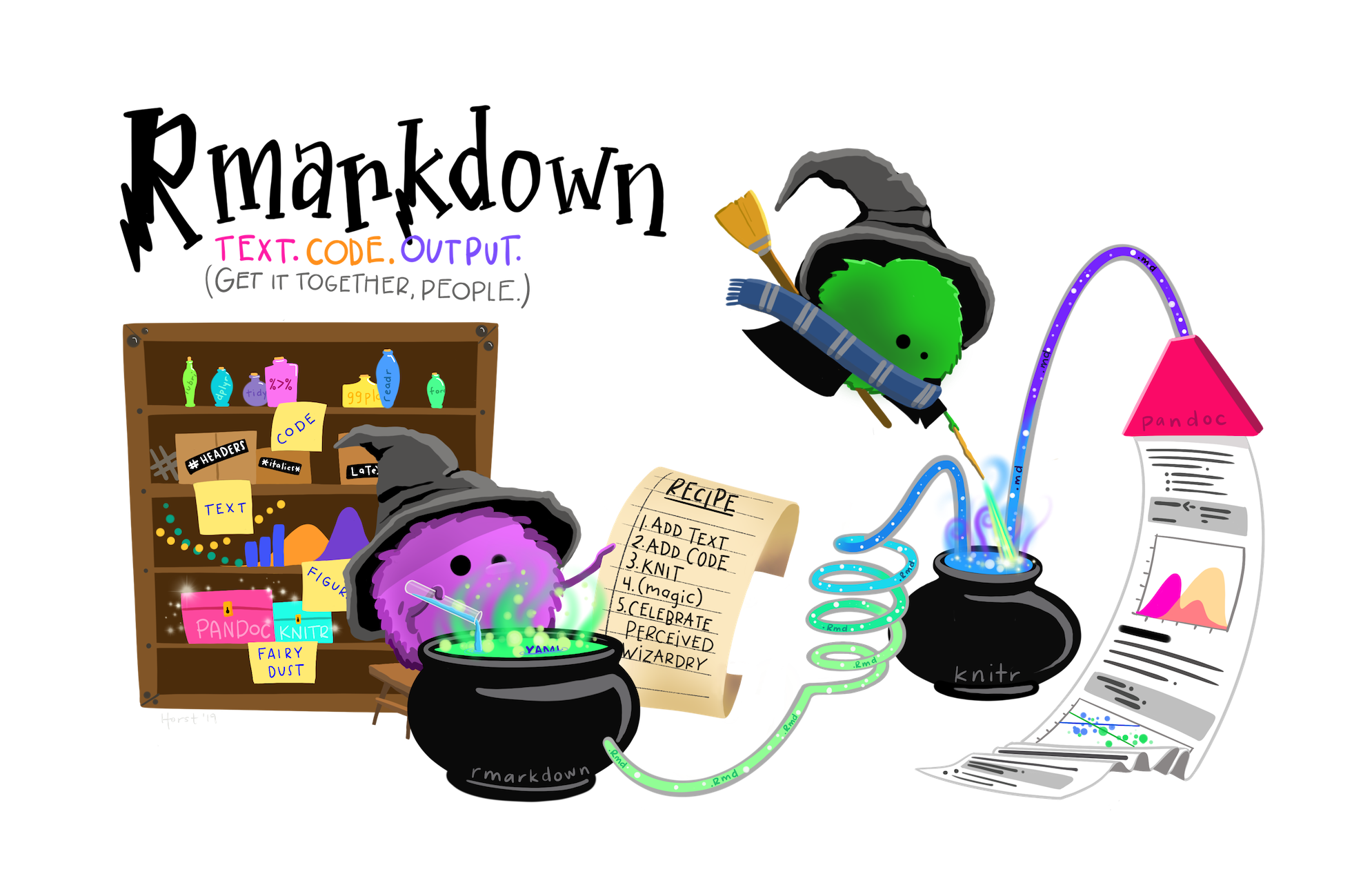 Two fuzzy round monsters dressed as wizards, working together to brew different things together from a pantry (code, text, figures, etc.) in a cauldron labeled “R Markdown”. The monster wizard at the cauldron is reading a recipe that includes steps “1. Add text. 2. Add code. 3. Knit. 4. (magic) 5. Celebrate perceived wizardry.” The R Markdown potion then travels through a tube, and is converted to markdown by a monster on a broom with a magic wand, and eventually converted to an output by pandoc. Stylized text (in a font similar to Harry Potter) reads 'R Markdown. Text. Code. Output. Get it together, people.'