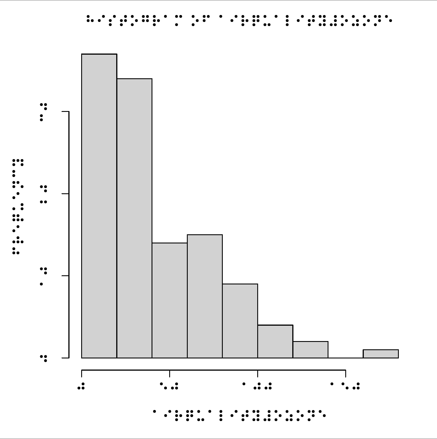 A histogram with x and y labels, title displayed in Braille.