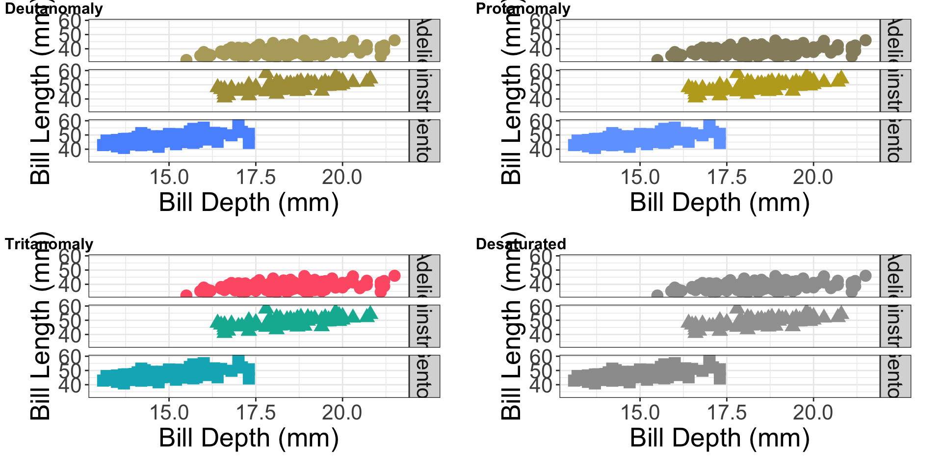 A 2 by 2 grid of four scatterplots. The scatterplots are the same as the scatterplot in the previous figure except for colors. From left to right and top to bottom the plots read deutanomly, protanomly, tritanomly, and desaturated