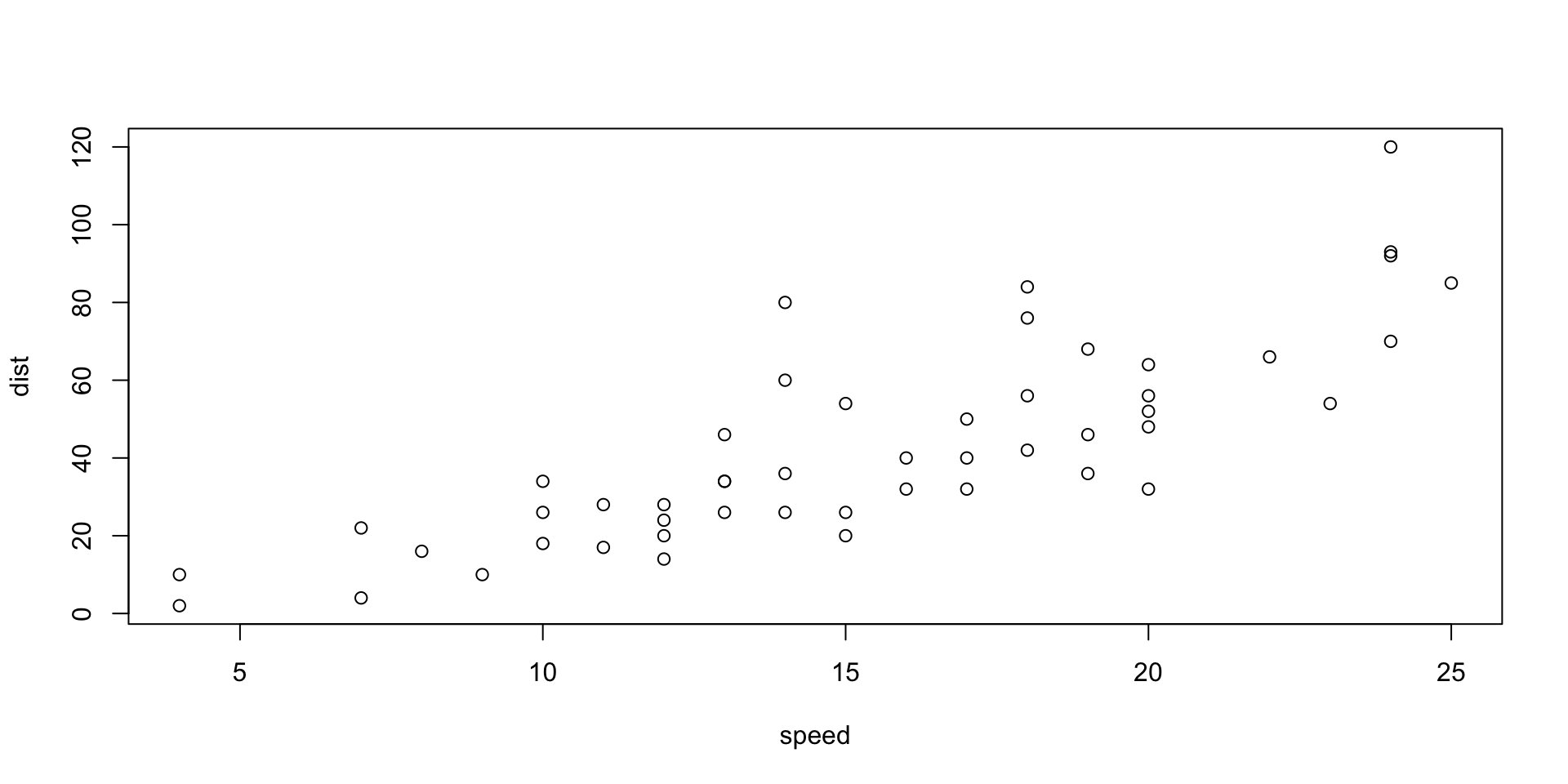 The scatterplot shows speed ranging from about 0 to 25 mph on the x-axis and dist ranging from 0 to 120 ft on the y-axis. There is a moderate positive linear relationship.