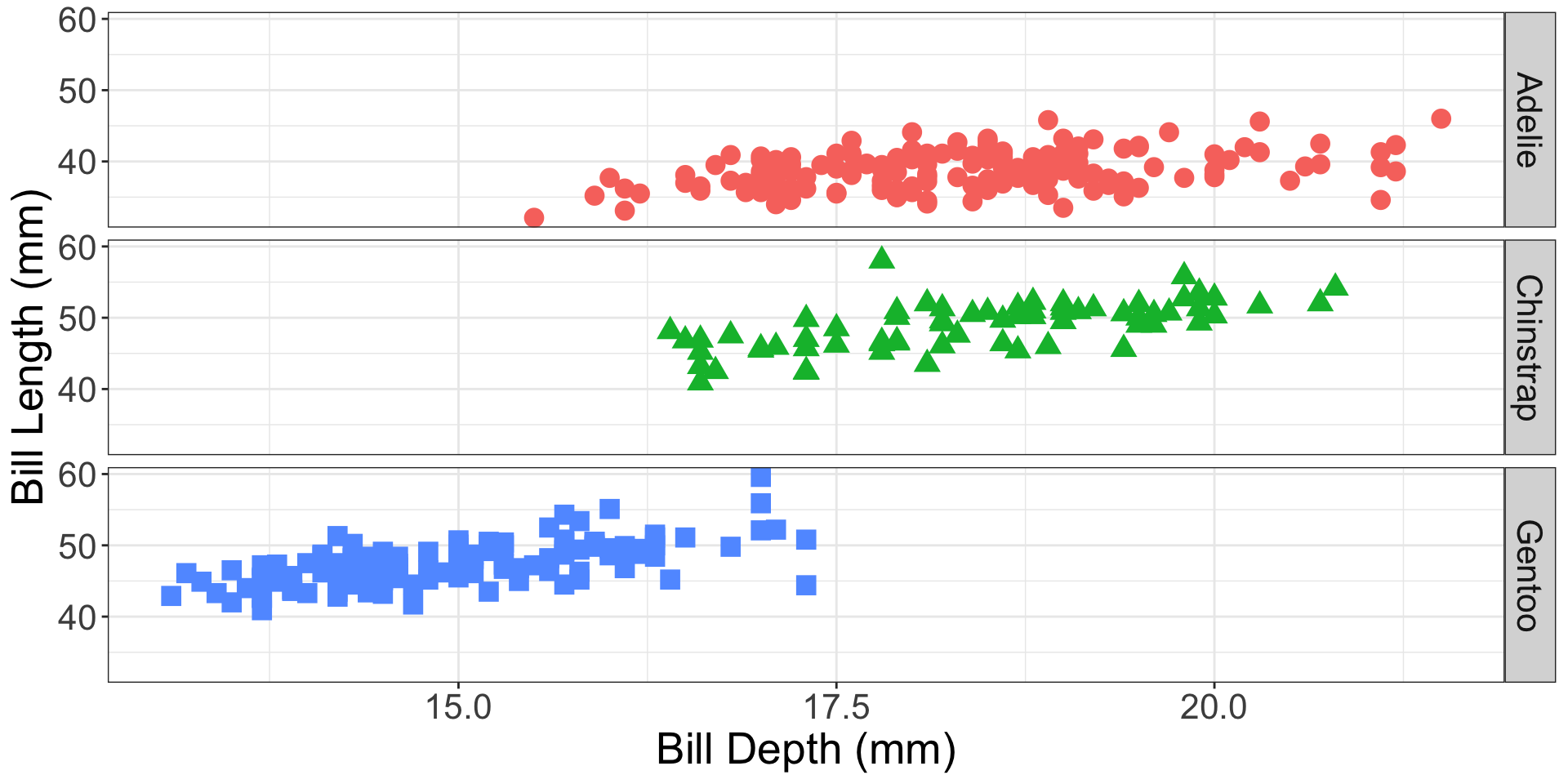 Three separate scatterplots in three rows showing bill depth and bill length of three separate species of penguins Adelie, Chinstrap, and Gentoo respectively and the  points representing each observation are red, green, and blue respectively.