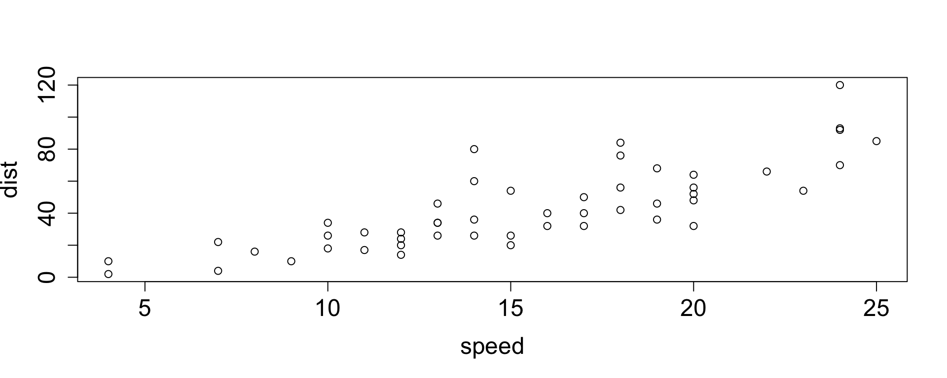 The scatterplot shows speed ranging from about 0 to 25 mph on the x-axis and dist ranging from 0 to 120 ft on the y-axis. There is a moderate positive linear relationship.
