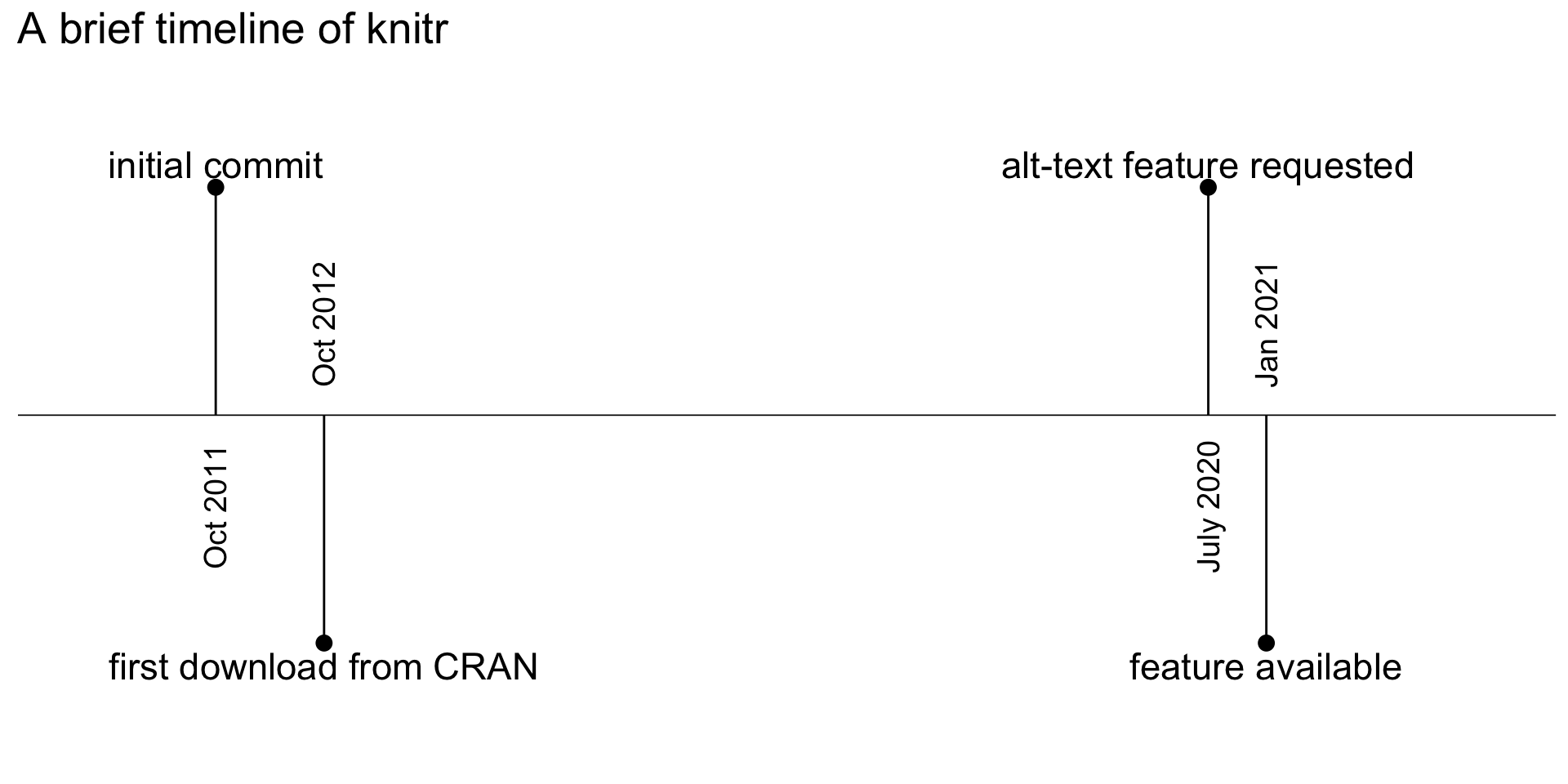 A timeline titled brief history of knitr. That points out that the initial commit was in October 2011, first download from CRAN was in October 2012, alt-text feature was requested in July 2020, feature was made available in January 2021